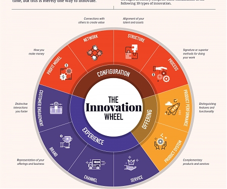 10 Types of Innovation : The Art of Discovering a Breakthrough Product