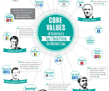 (Infographic) Core Values Of Americas Top 7 Tech Companies by Market Cap