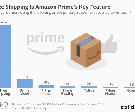 Free Shipping Is Amazon Prime's Key Feature
