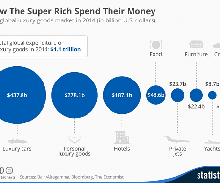 How The Super Rich Spend Their Money