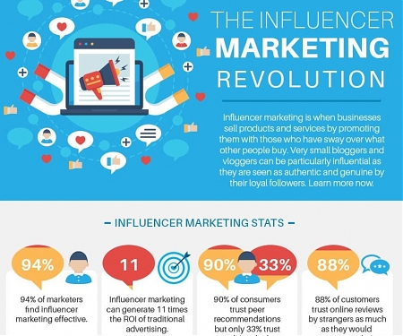 (Infographic) The Influencer Marketing Revolution