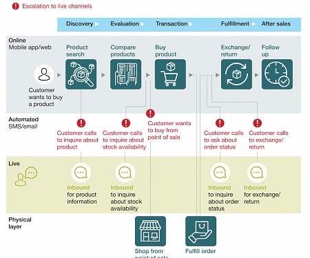 Mckinsey - How to Capture What the Customer Wants