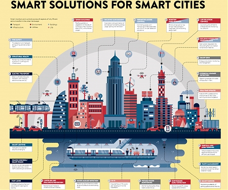 (Infographic) The Anatomy of a Smart City