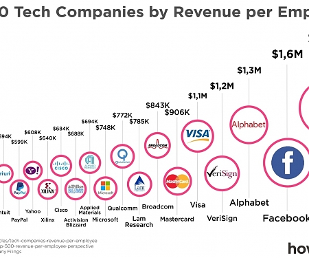 The Top 20 Tech Companies by Revenue Per Employee