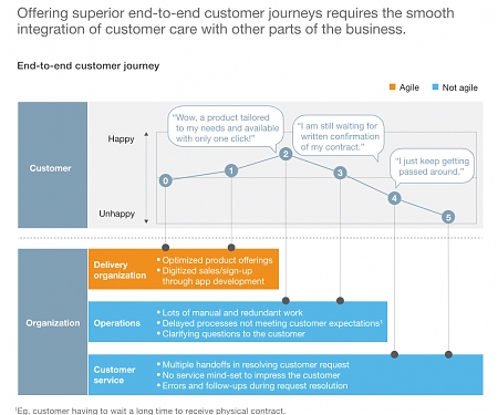 Mckinsey - Bringing Agile to Customer Care