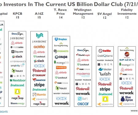These Investors Are The Best Unicorn Hunters