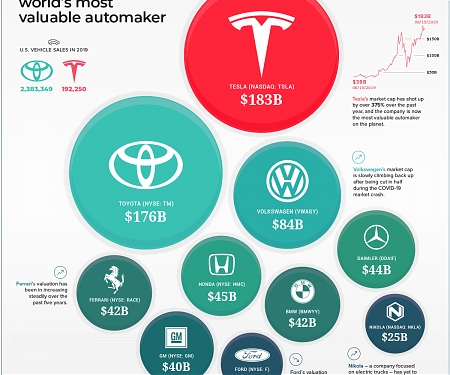 Tesla is Now the World’s Most Valuable Automaker