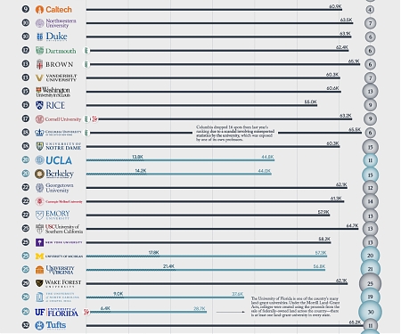 (Infographic) The Best Universities in America
