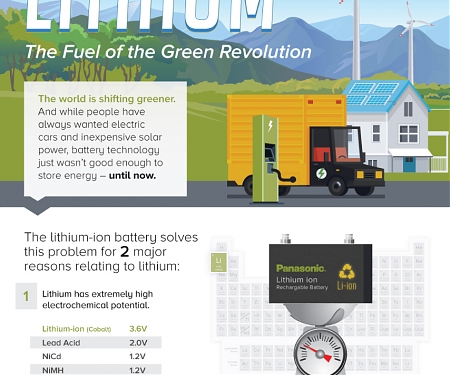 (Infographic) Lithium : The Fuel of the Green Revolution