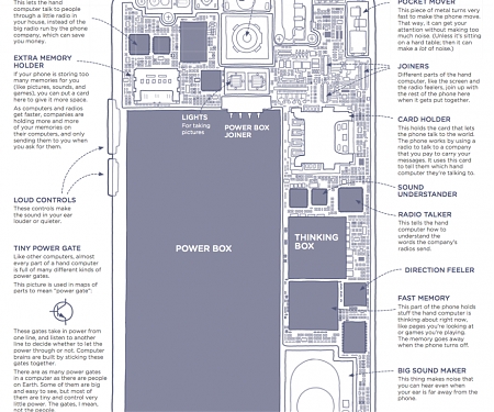 How to explain an iPhone using only the 1,000 most common English words