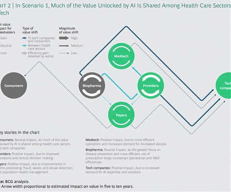 (PDF) BCG - Chasing Value as AI Transforms Health Care