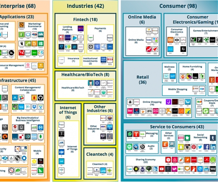 There are Now 229 Unicorn Startups, with $175B in Funding and $1.3T Valuation