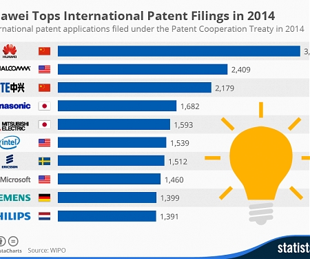 (PDF) Huawei Tops International Patent Filings in 2014