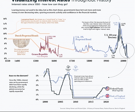 The History of Interest Rates Over 670 Years
