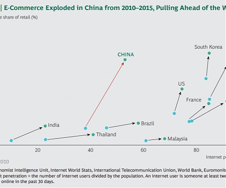 (PDF) BCG - What China Reveals About the Future of Shopping