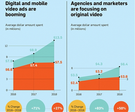 (Infographic) How the NewFronts Influence the Way Advertisers Approach Digital Video