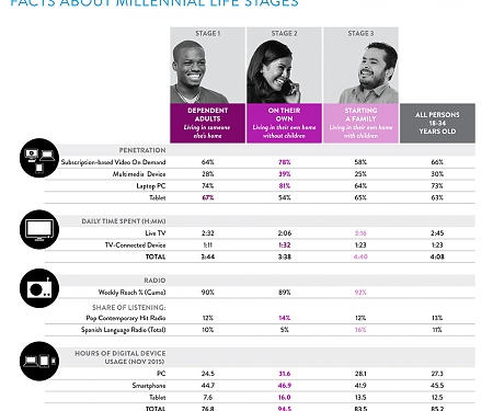 Millenial's Media Habits Are Different and Distinct