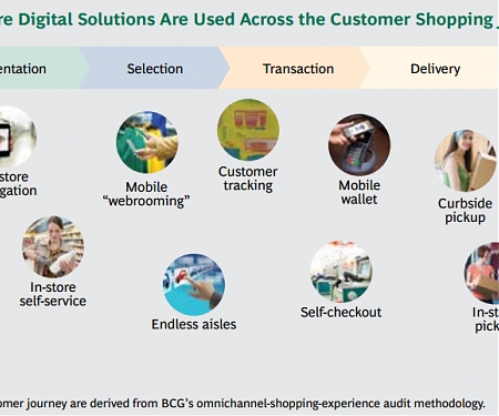 (PDF) 4 Digital Enablers : Bringing Technology into the Retail Store