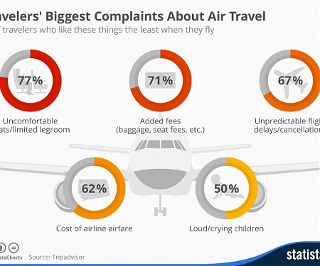 Travelers' Biggest Complaints About Air Travel