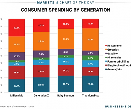 A Huge Difference in How Millennials and Their Parents Spend Money