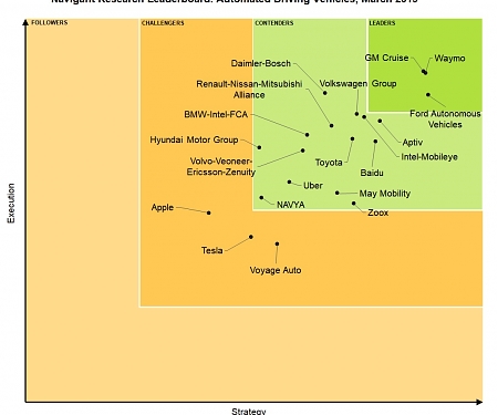 Top 10 Leaders in Self-Driving Cars - Waymo, GM Cruise and Ford