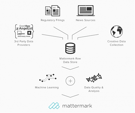 Sales Research Startup Mattermark Raises $7.3M, Now Valued at $42M
