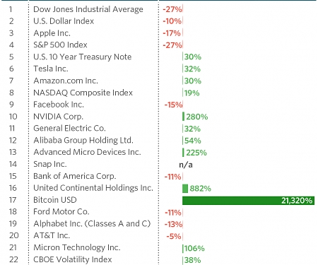 The Most Popular Stock Quotes on MarketWatch in 2017