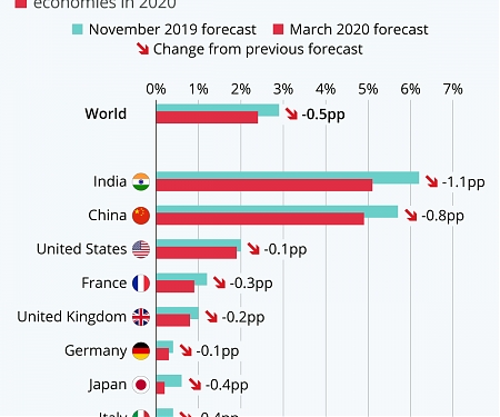 Coronavirus : OECD Slashes Forecast for World Economy