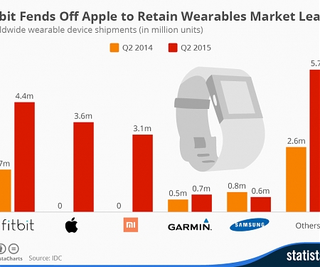Fitbit Fends Off Apple to Retain Wearables Market Lead