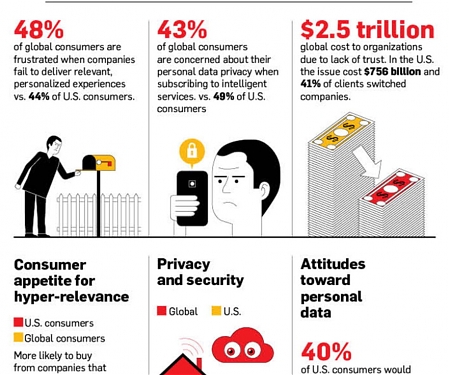 (Infographic) How Much Privacy People Will Give Up for Personalized Experiences
