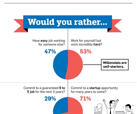 (Infographic) What Millennials Value Most in Their Lives, Careers and Personal Tech