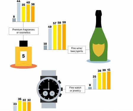 (Infographic) The Purchasing Habits of the Wealthy and the Very Wealthy