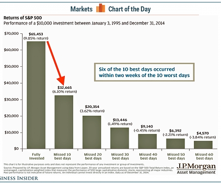 How a Few Poorly-Timed Trades Can Torpedo 2 Decades of Healthy Returns
