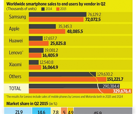 Global Smartphone Sales Growth Hit as Chinese Market Saturates