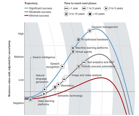 Top 10 Hot Artificial Intelligence (AI) Technologies