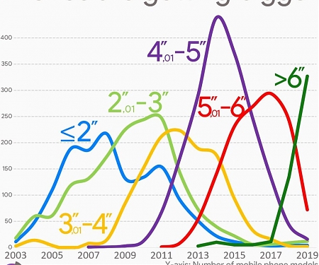 As Phones Get Bigger, How Large Should Apple Go with Its Max Models ?