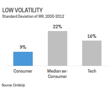 Consumer Startups Are a Great Investment. Here's Why
