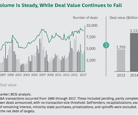 (PDF) BCG - As Prices Peak, Should Dealmakers Wait for the Next Downturn ?