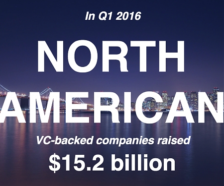 VCs Raised Billions in Q1 Even as They Made Fewest Investments in 3 Years