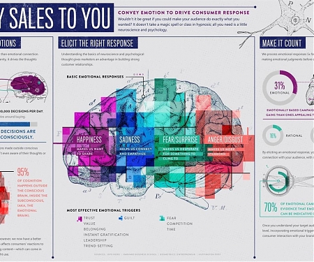 (Infographic) Happy Sales to You : Convey Emotion to Drive Consumer Response