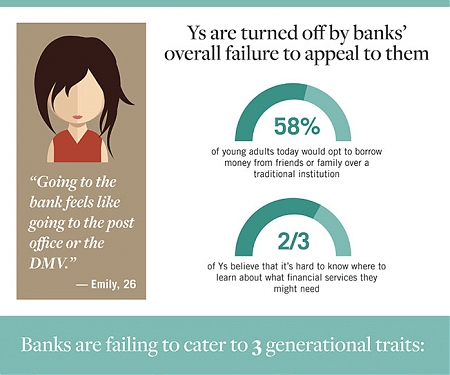 (Infographic) Why Millennials Are Losing Interest in Banks