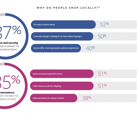How Mobile-First Connections Drive Local Business