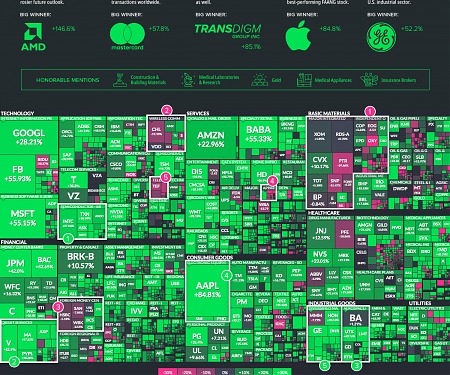 (Infographic) The Best and Worst Performing Sectors in 2019