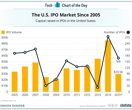 2015 is Shaping Up to Be The Worst Year for IPOs Since the Great Recession