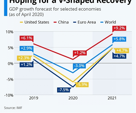 Hoping for a V-Shaped Recovery