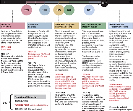 Are We on the Verge of a New Golden Age ?