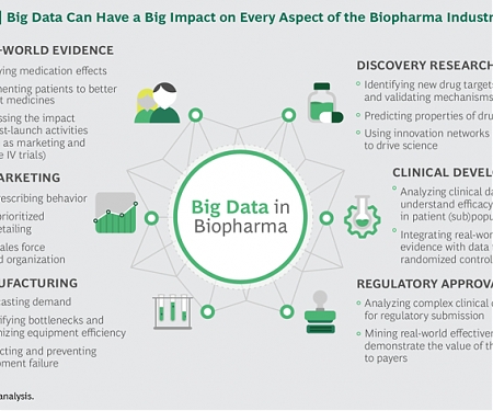 (PDF) BCG - Making Big Data Work : Biopharma