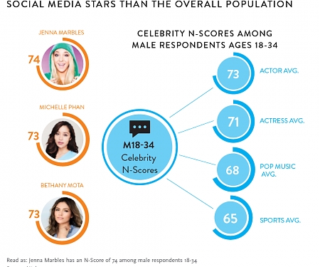 A Look at Millennial's Viewing Behavior, Distraction and Social Media Stars