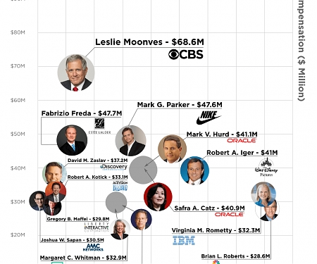 How Much Money the Highest Paid CEOs in America Make