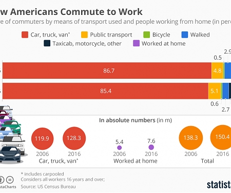 How Americans Commute to Work